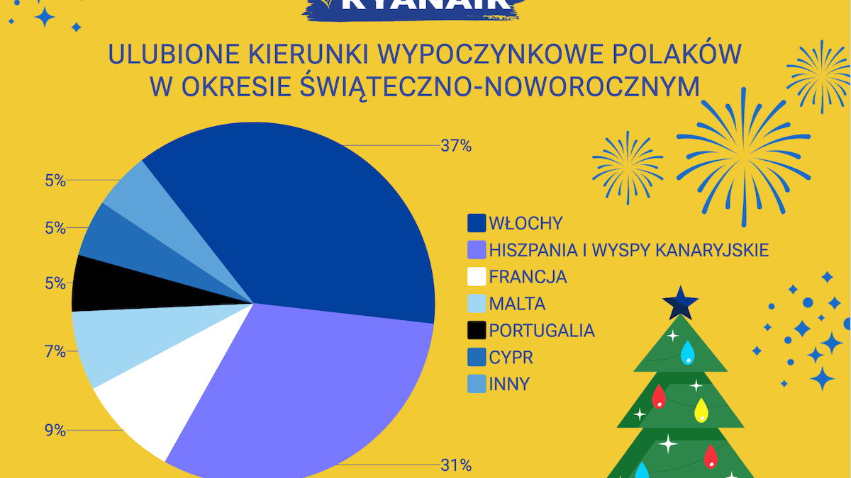 Kierunki świątecznych podróży pasażerów Ryanair