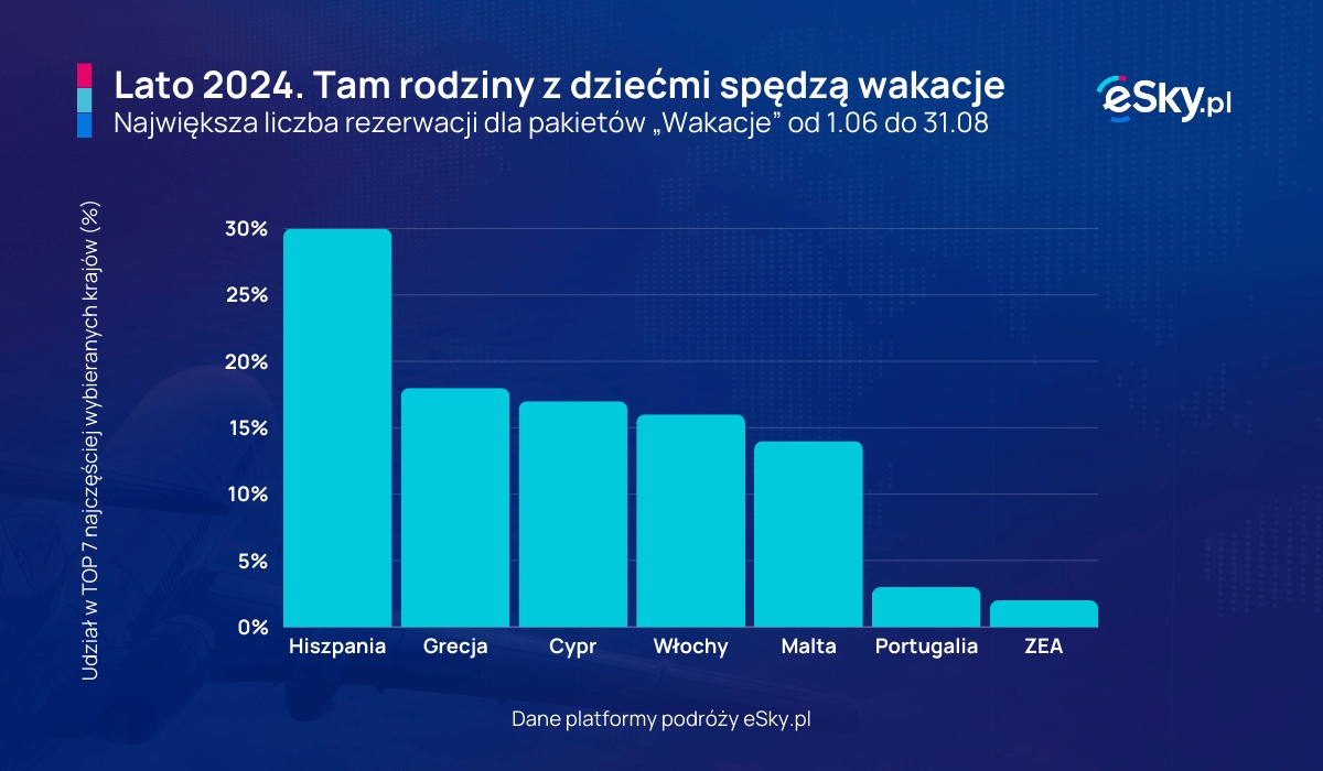 Jedna trzecia rodzin z dziecmi wakcje spedzi w Hiszpanii