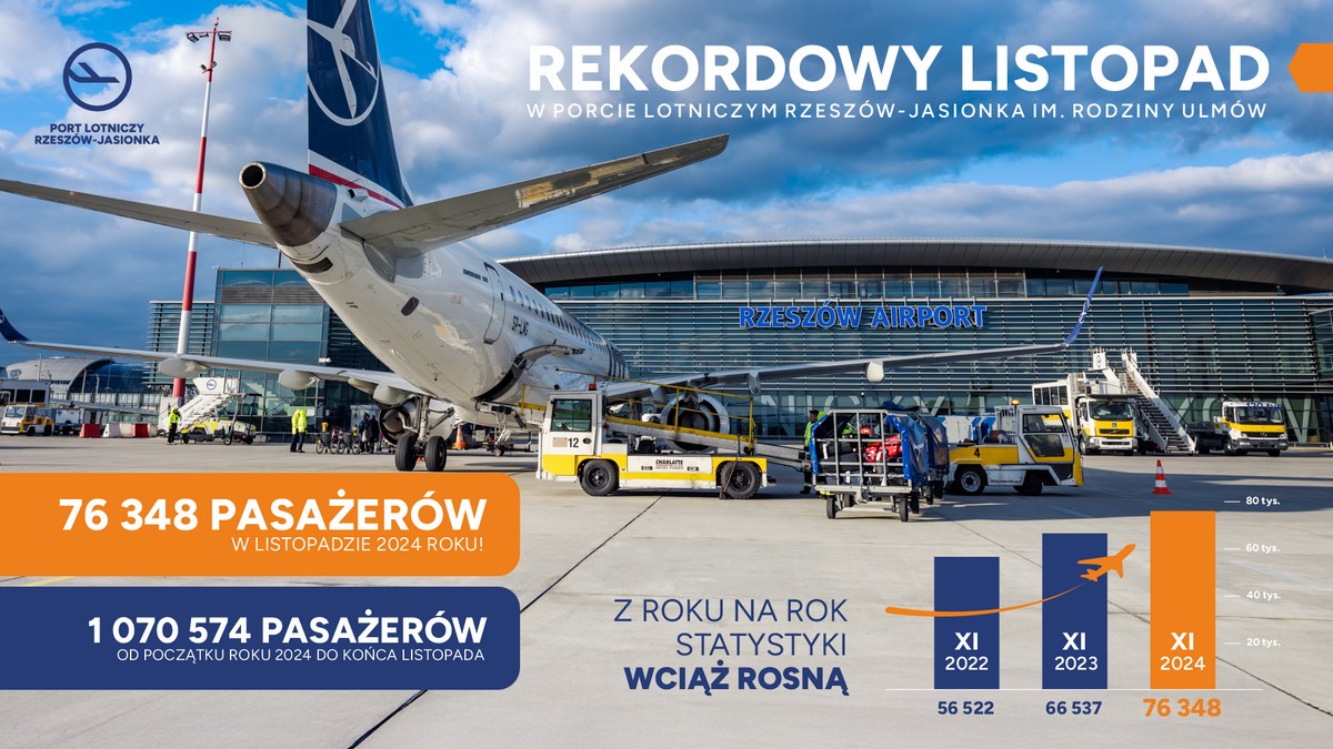 Rekordowy listopad na lotnisku Rzeszów-Jasionka